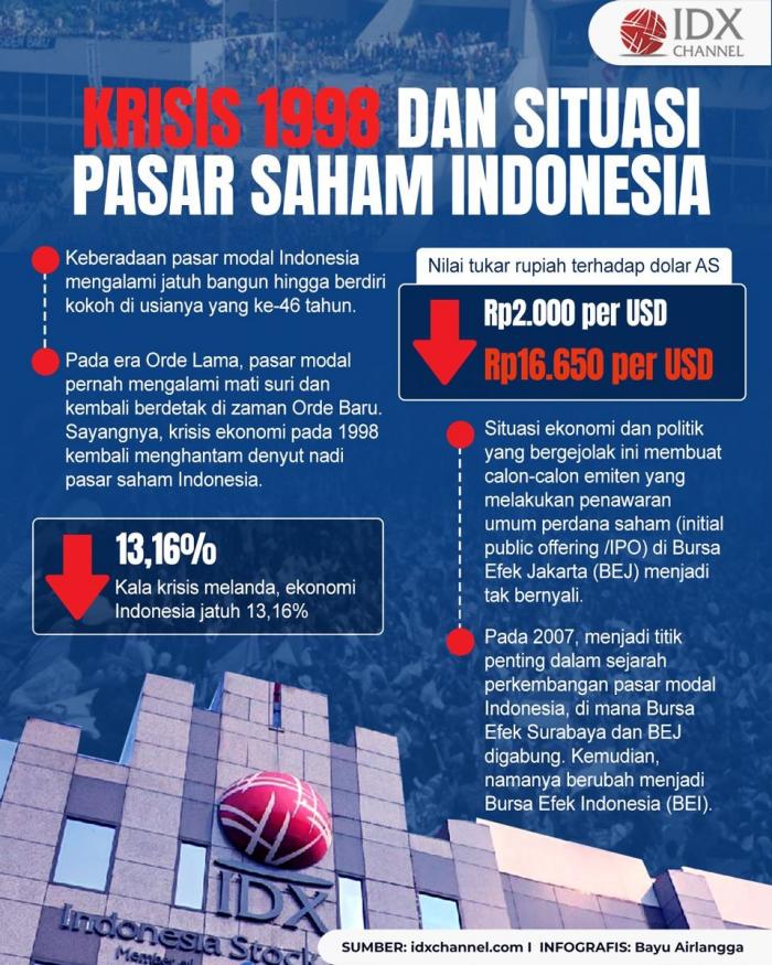 Krisis 1998 dan Situasi Pasar Saham Indonesia (Foto : Tim Digital Marketing IDX Channel)