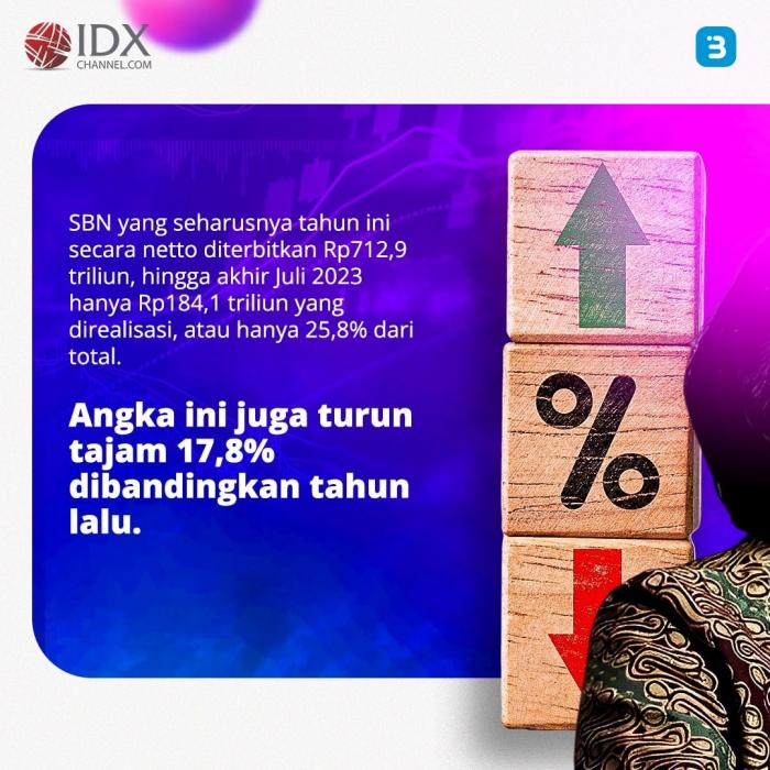 Penarikan Utang RI Turun Tajam, APBN Juli 2023 Cetak Surplus Rp153,5 ...