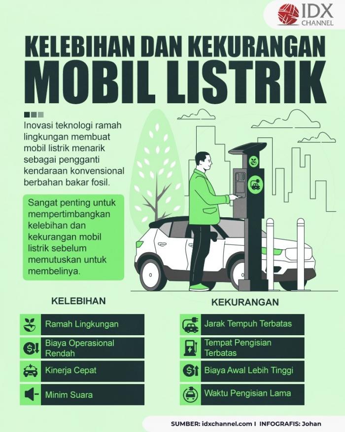 Kelebihan dan Kekurangan Mobil Listrik: Apa yang Perlu Anda Ketahui (Foto : Tim Digital Marketing IDX Channel)
