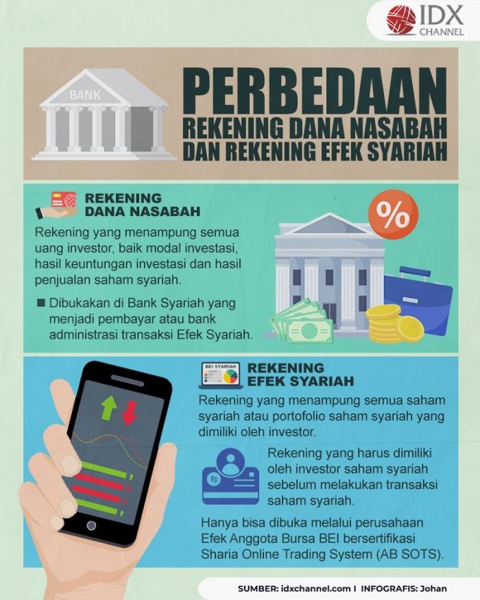 Inilah Perbedaan Rekening Dana Nasabah dan Rekening Efek Syariah (Foto : Tim Digital Marketing IDX Channel)