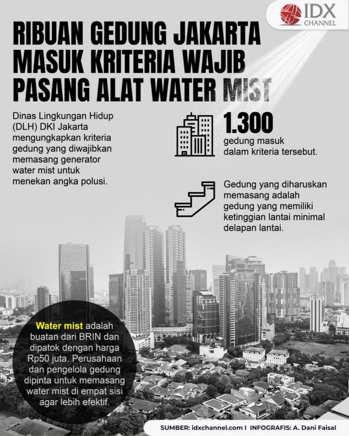 1.300 Gedung Tinggi Jakarta Masuk Kriteria Wajib Pasang Alat Water Mist (Foto : Tim Digital Marketing IDX Channel)