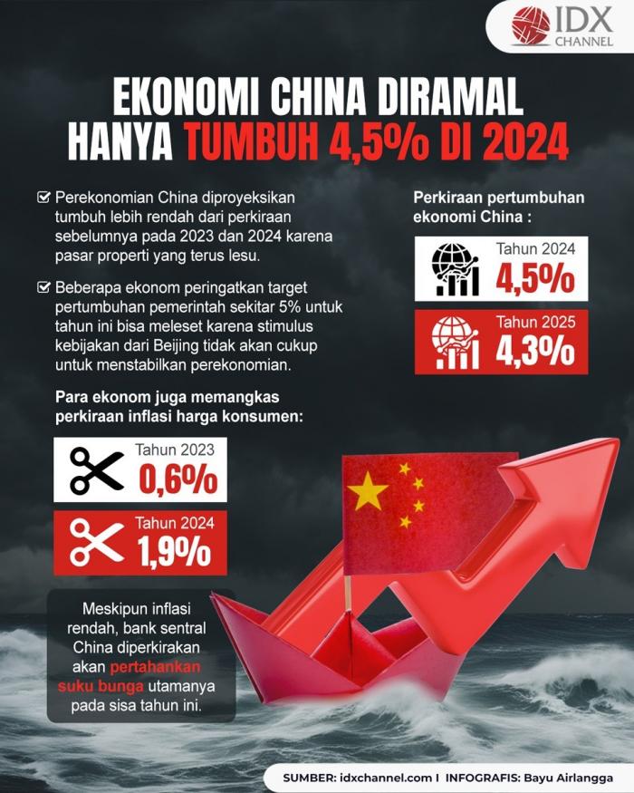 Ekonomi China Diramal Hanya Tumbuh 4,5 Persen di 2024 (Foto : Tim Digital Marketing IDX Channel)