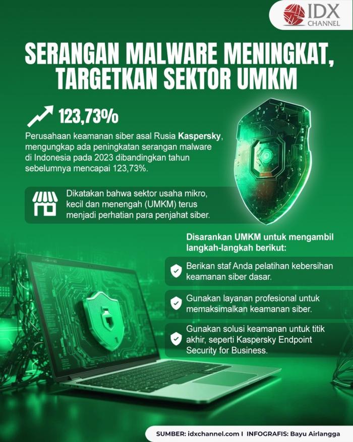 Serangan Malware Meningkat Tajam di 2023, Targetkan Sektor UMKM (Foto : Tim Digital Marketing IDX Channel)