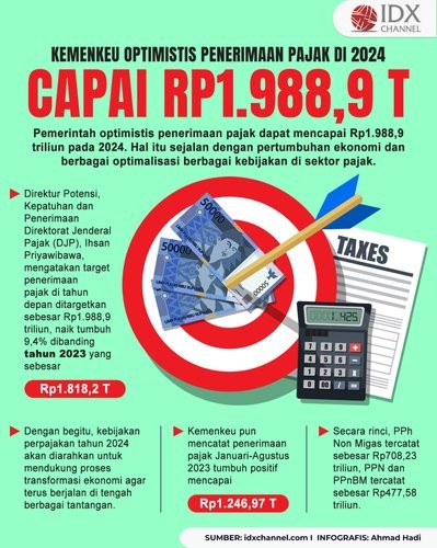 Kemenkeu Optimistis Penerimaan Pajak di 2024 Capai Rp1.988,9 Triliun (Foto : Tim Digital Marketing IDX Channel)