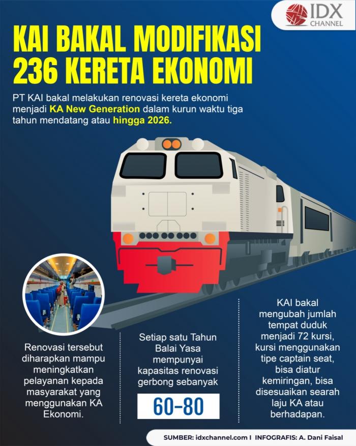 KAI Bakal Modifikasi 236 Kereta Ekonomi Jadi KA New Generation Hingga 2026