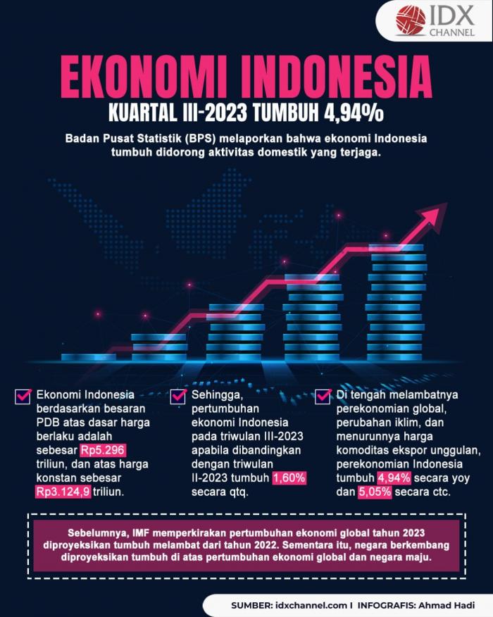 Ekonomi Indonesia Kuartal III-2023 Tumbuh 4,94 Persen, Ini Penjelasan BPS (Foto : Tim Digital Marketing IDX Channel)