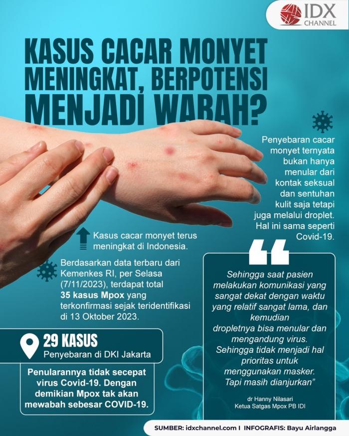 Kasus Cacar Monyet Meningkat Terus, Berpotensi Menjadi Wabah? (Foto : Tim Digital Marketing IDX Channel)