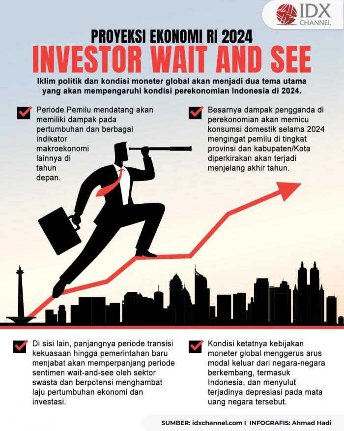 Proyeksi Ekonomi RI 2024 Investor Diperkirakan Perpanjang Aksi Wait   WhatsApp Image 2023 11 21 At 15 05 50 Min 