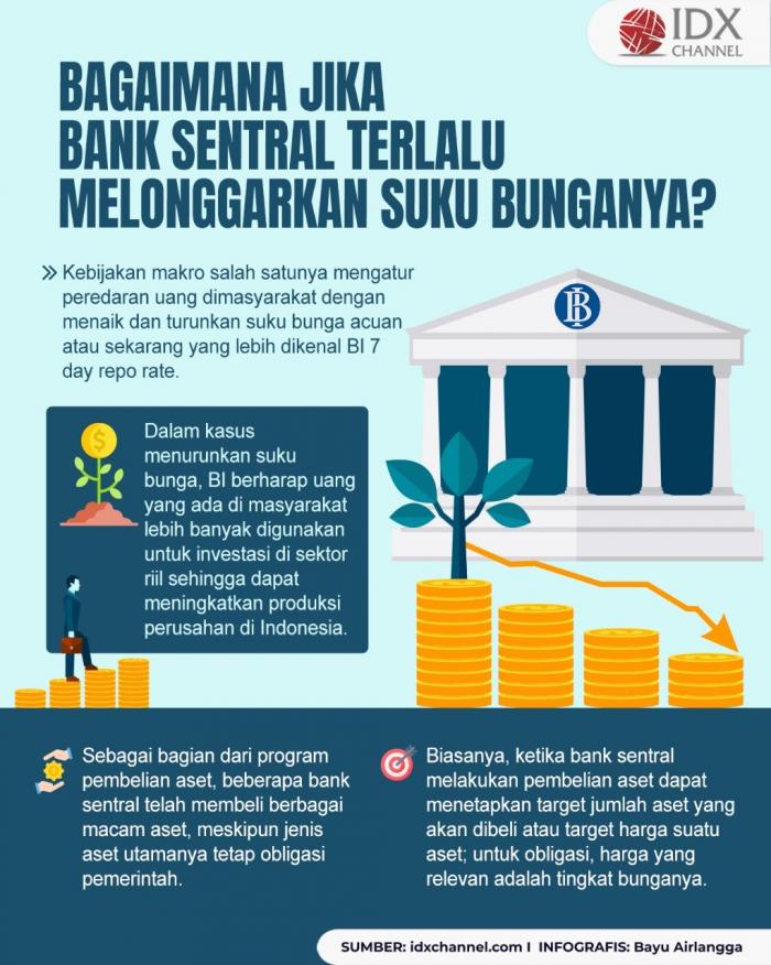 Bagaimana yang Terjadi jika Bank Sentral Terlalu Melonggarkan Suku Bunganya? (Foto : Tim Digital Marketing IDX Channel)