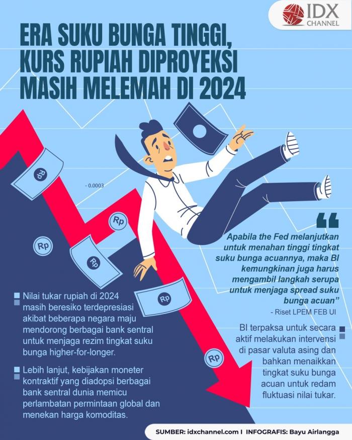 Era Suku Bunga Tinggi, Kurs Rupiah Diproyeksi Masih Melemah di 2024