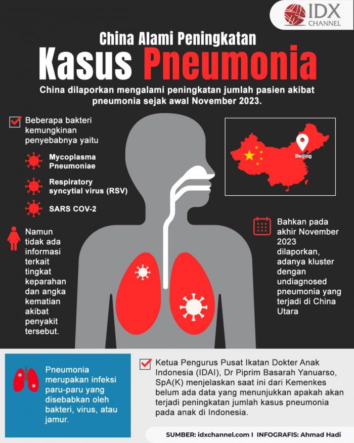 China Alami Peningkatan Kasus Pneumonia, RI Bakal Alami Hal Serupa? (Foto : Tim Digital Marketing IDX Channel)