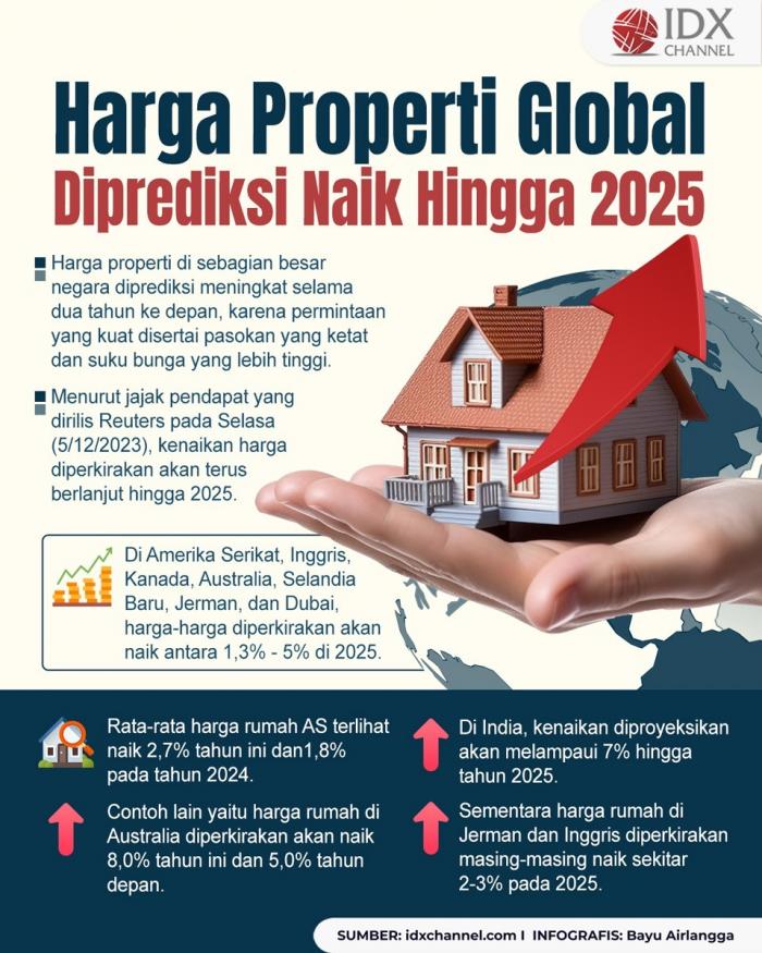 Harga Properti Global Diprediksi Terus Naik Hingga 2025