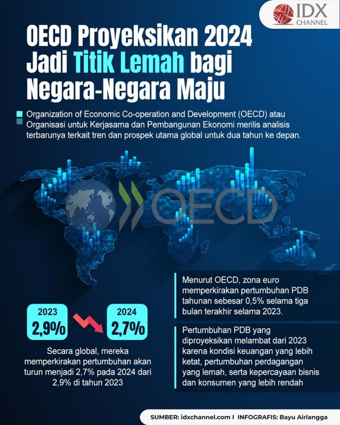 OECD Proyeksikan 2024 Jadi Titik Lemah bagi Negara-Negara Maju (Foto : Tim Digital Marketing IDX Channel)