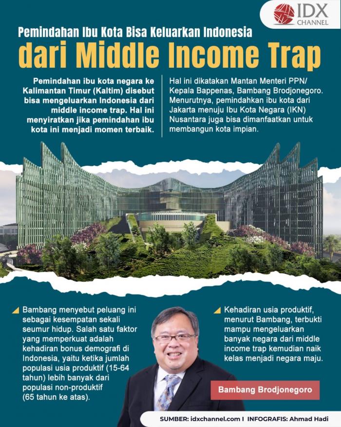 Pemindahan Ibu Kota Momen Terbaik, Bisa Keluarkan Indonesia dari Middle Income Trap (Foto : Tim Digital Marketing IDX Channel)