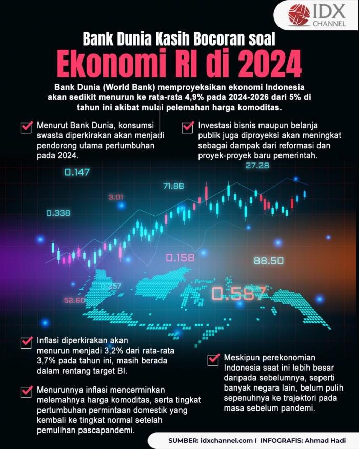 Bank Dunia Kasih Bocoran soal Ekonomi RI di 2024, Cerah atau Suram? (Foto : Tim Digital Marketing IDX Channel)