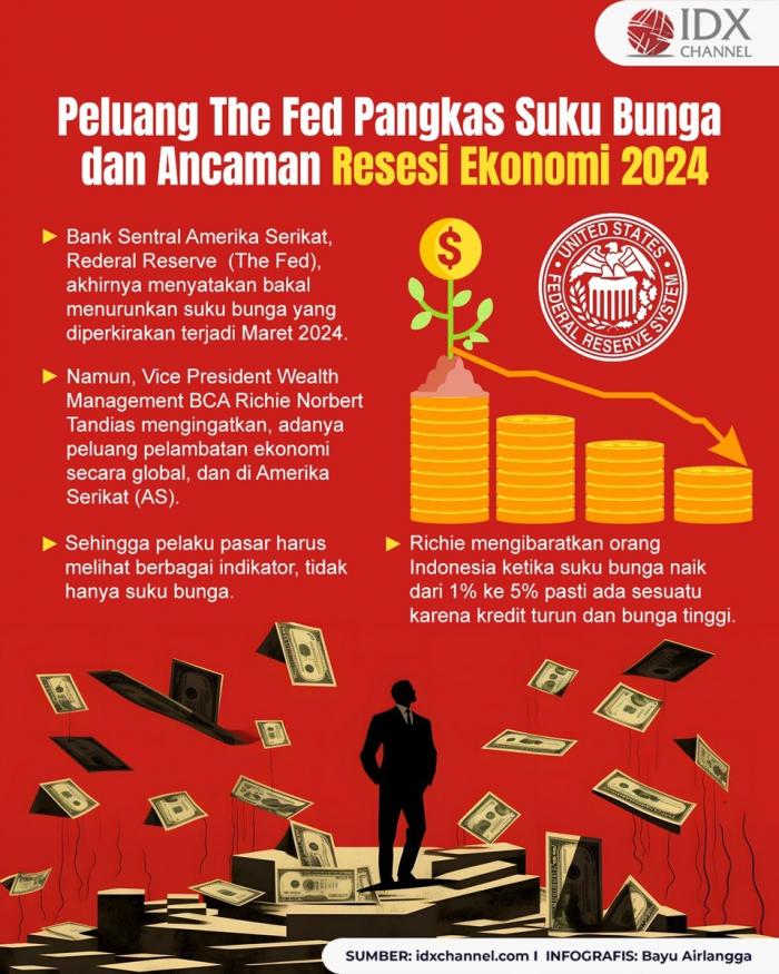 Mengupas Peluang The Fed Pangkas Suku Bunga Dan Ancaman Resesi Ekonomi 2024