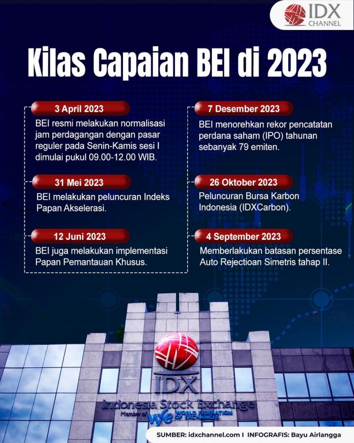 Kilas Capaian BEI di 2023, Rekor Pencatatan Saham hingga Peluncuran