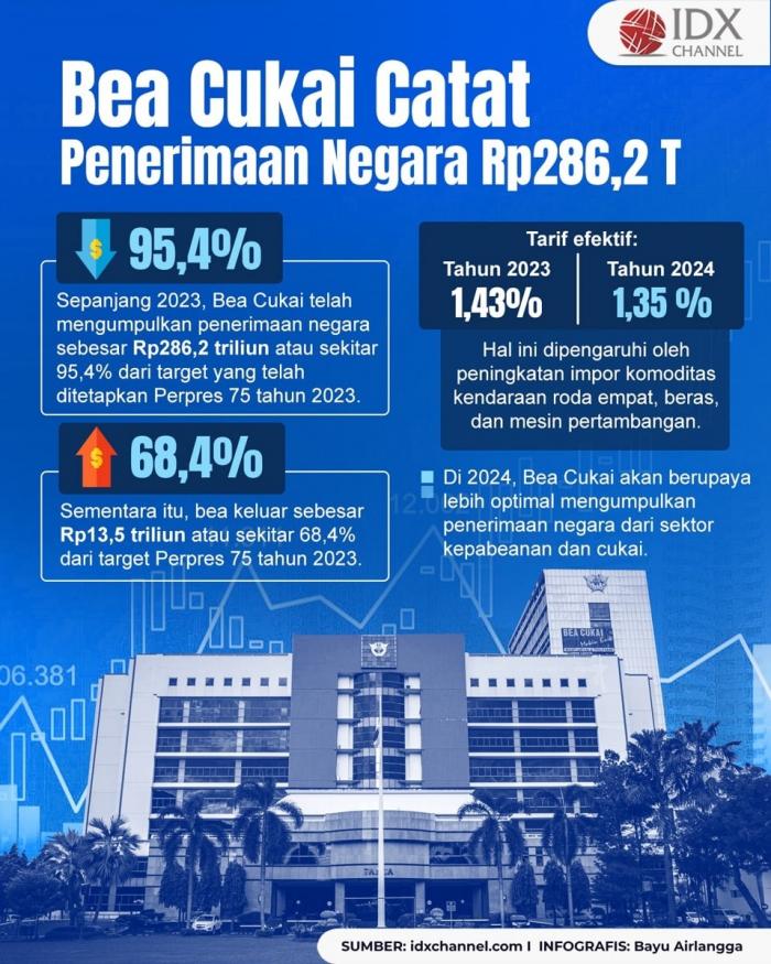 Terealisasi 95,4 Persen, Bea Cukai Catat Penerimaan Negara Rp286,2 Triliun (Foto : Tim Digital Marketing IDX Channel)