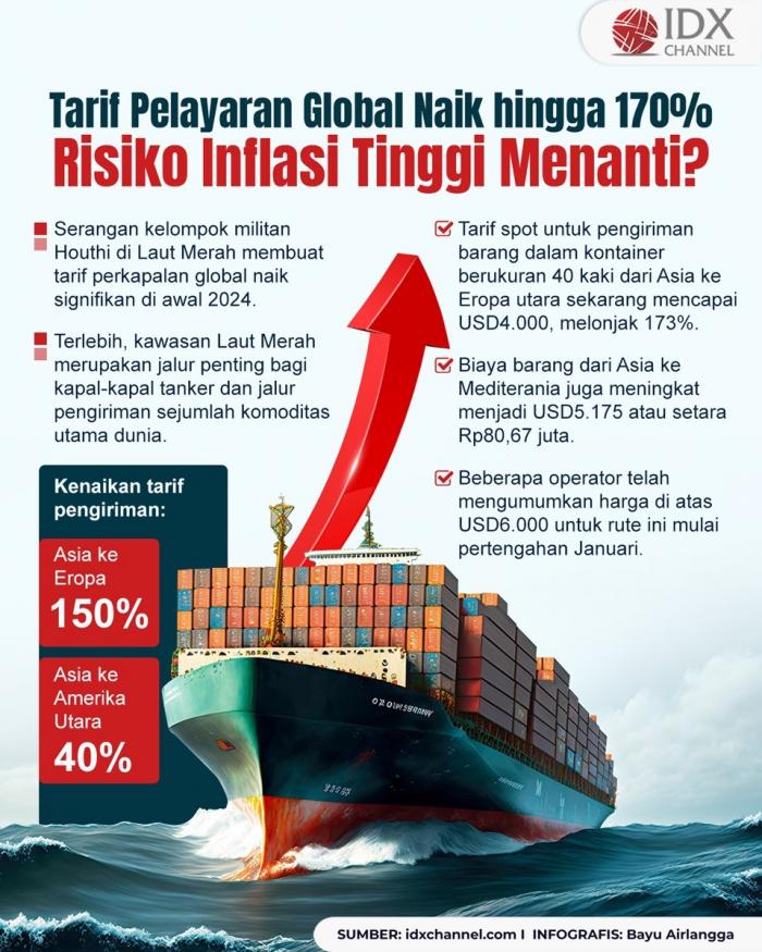 Tarif Pelayaran Global Naik hingga 170 Persen, Risiko Inflasi Tinggi Menanti? (Foto : Tim Digital Marketing IDX Channel)