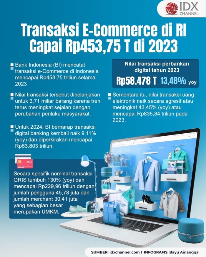 Transaksi E-Commerce di RI Capai Rp453,75 Triliun di 2023 (Foto : Tim Digital Marketing IDX Channel)