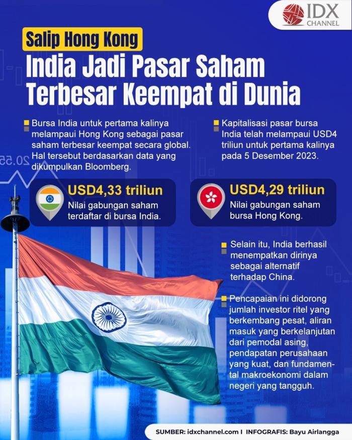 Salip Hong Kong, India Jadi Pasar Saham Terbesar Keempat di Dunia (Foto : Tim Digital Marketing IDX Channel)