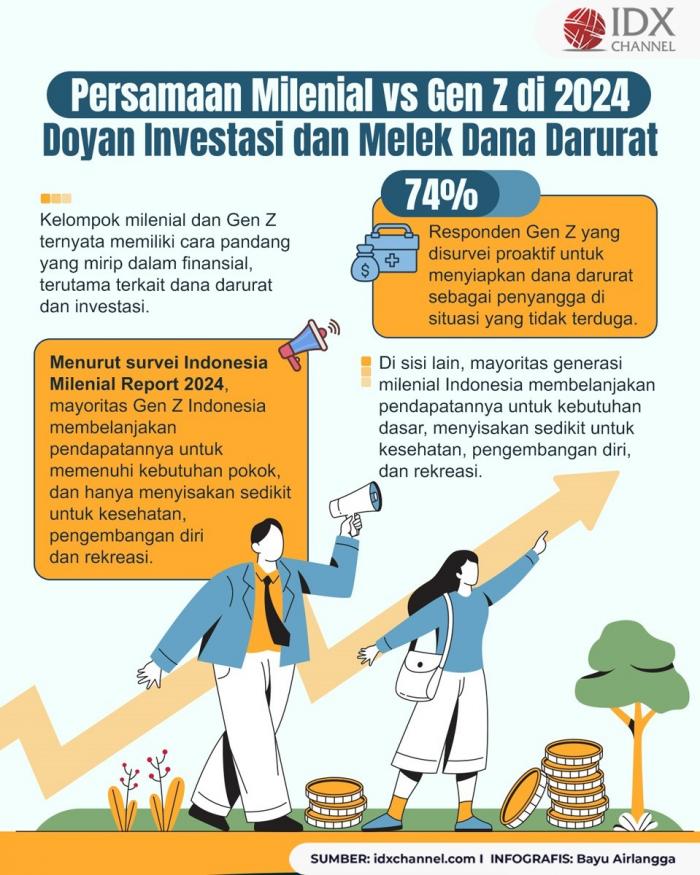 Persamaan Milenial vs Gen Z di 2024: Doyan Investasi dan Melek Dana Darurat (Foto : Tim Digital Marketing IDX Channel)