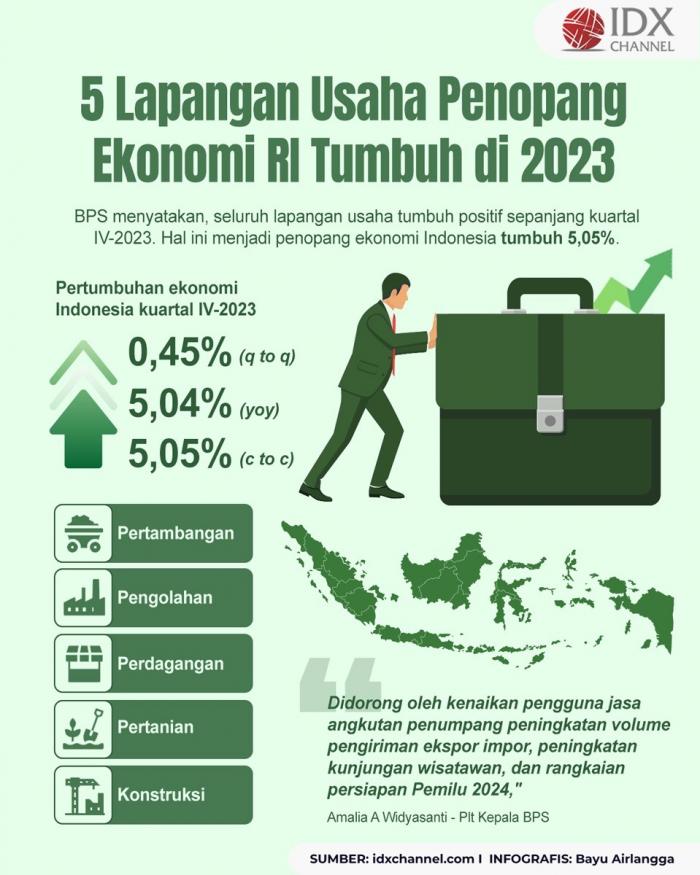 Ini Lima Lapangan Usaha Penopang Ekonomi RI Tumbuh 5,05 Persen Di 2023