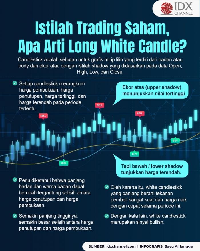 Istilah Trading Saham, Apa Arti Long White Candle? (Foto : Tim Digital Marketing IDX Channel)