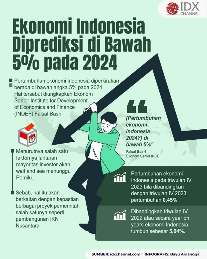 Ekonomi Indonesia Diprediksi di Bawah 5 Persen pada 2024, Ini Pendorongnya (Foto : Tim Digital Marketing IDX Channel)