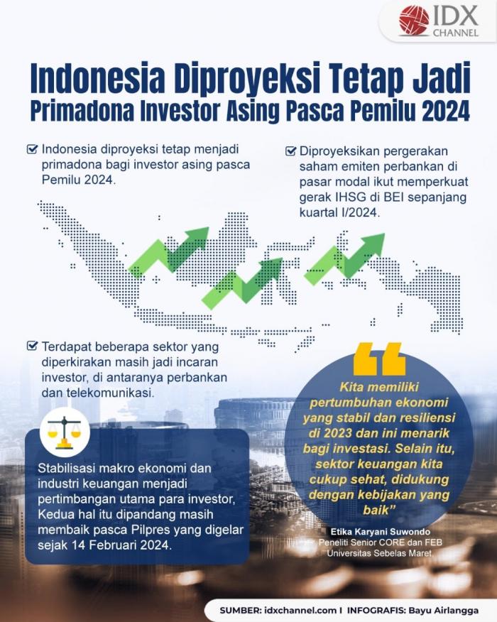 Indonesia Diproyeksi Tetap Jadi Primadona Investor Asing Pasca Pemilu 2024 (Foto : Tim Digital Marketing IDX Channel)