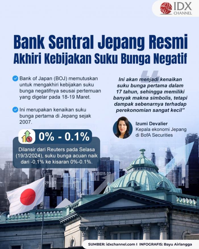 Bank Sentral Jepang Resmi Akhiri Kebijakan Suku Bunga Negatif (Foto : Tim Digital Marketing IDX Channel)
