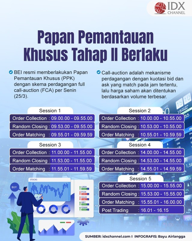 Papan Pemantauan Khusus Tahap II Berlaku, Transaksi 220 Saham Pakai Skema Full Call Auction (Foto : Tim Digital Marketing IDX Channel)