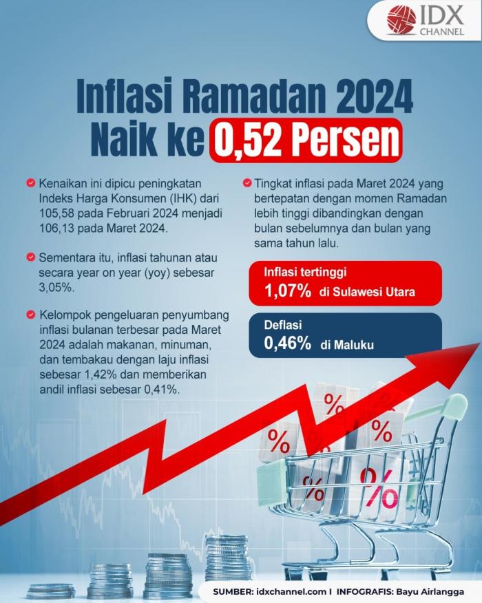 Inflasi Ramadan 2024 Naik ke 0,52 Persen, Ini Biang Keroknya (Foto : Tim Digital Marketing IDX Channel)