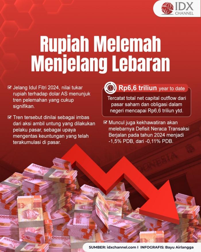 Rupiah Melemah Jelang Lebaran, Begini Komentar Pengamat (Foto : Tim Digital Marketing IDX Channel)
