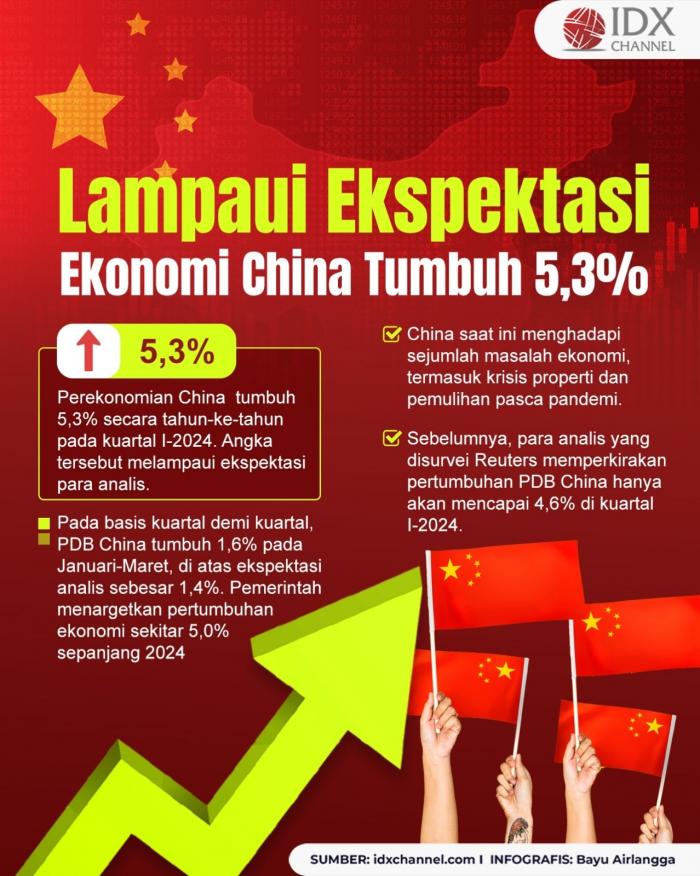 Lampaui Ekspektasi, Ekonomi China Tumbuh 5,3 Persen Pada Kuartal I-2024