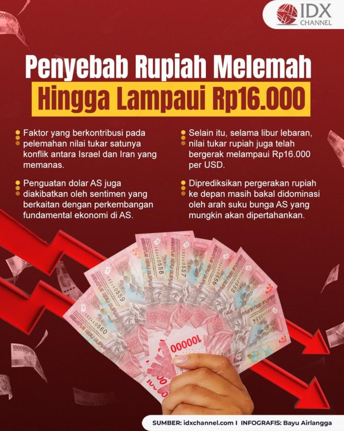 Faktor Penyebab Rupiah Melemah hingga Lampaui Rp16.000, Dua Hal ini Sebabnya (Foto : Tim Digital Marketing IDX Channel)