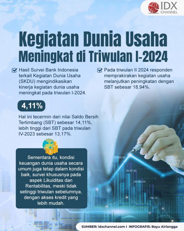 Survei BI, Kegiatan Dunia Usaha Meningkat di Triwulan I-2024 (Foto : Tim Digital Marketing IDX Channel)