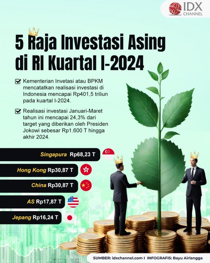 Lima Raja Investasi Asing di RI pada Kuartal I-2024 (Foto : Tim Digital Marketing IDX Channel)