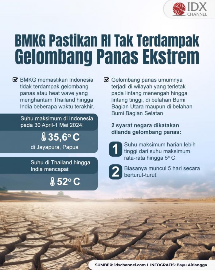 BMKG Pastikan RI Tak Terdampak Gelombang Panas Ekstrem yang Melanda Asia (Foto : Tim Digital Marketing IDX Channel)