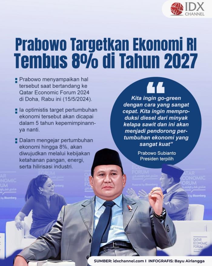 Prabowo Subianto Targetkan Ekonomi RI Tembus 8 Persen Tiga Tahun Mendatang (Foto : Tim Digital Marketing IDX Channel)