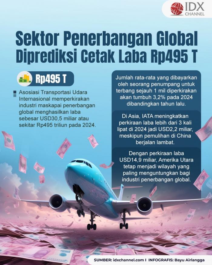 Sektor Penerbangan Global Diprediksi Cetak Laba Rp495 Triliun pada 2024 (Foto : Tim Digital Marketing IDX Channel)