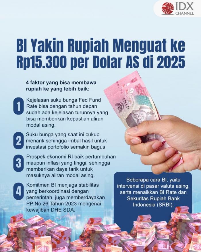 BI Yakin Rupiah Bakal Menguat ke Rp15.300 per Dolar AS di 2025, Ini Alasannya (Foto : Tim Digital Marketing IDX Channel)
