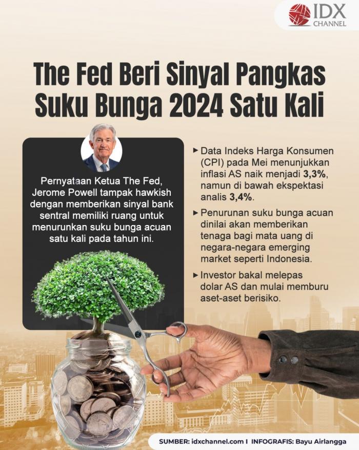 The Fed Beri Sinyal Pangkas Suku Bunga Satu Kali Di 2024, Begini ...