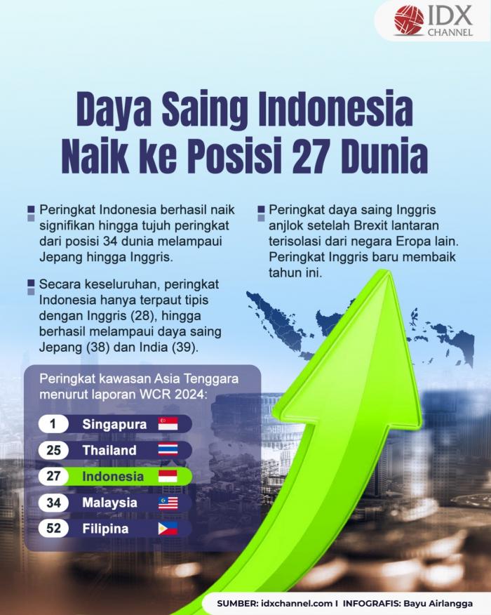 Daya Saing Indonesia Naik ke Posisi 27 Dunia, Lampaui Jepang hingga Inggris (Foto : Tim Digital Marketing IDX Channel)