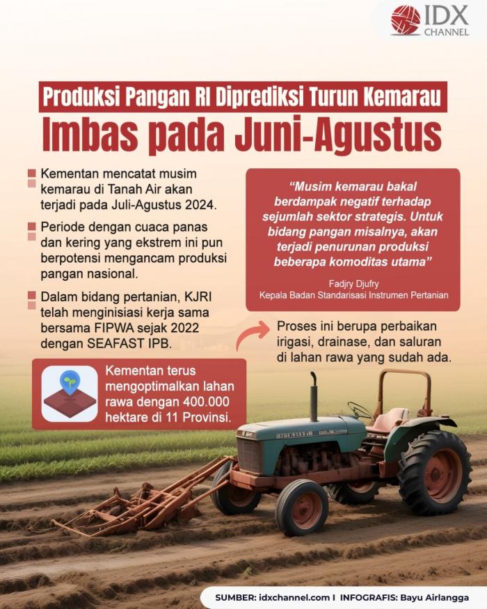 Produksi Pangan RI Diprediksi Turun Imbas Kemarau pada Juni-Agustus (Foto : Tim Digital Marketing IDX Channel)
