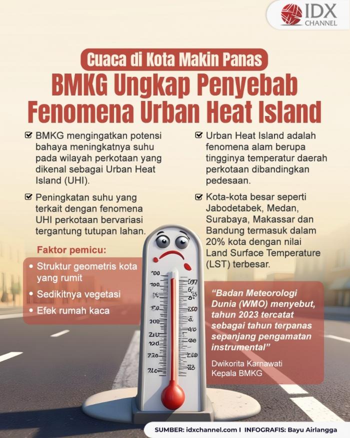 Cuaca di Kota Makin Panas, BMKG Ungkap Penyebab Fenomena Urban Heat Island (Foto : Tim Digital Marketing IDX Channel)