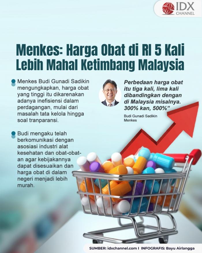 Menkes Sebut Harga Obat di RI Lima Kali Lebih Mahal Ketimbang Malaysia (Foto : Tim Digital Marketing IDX Channel)