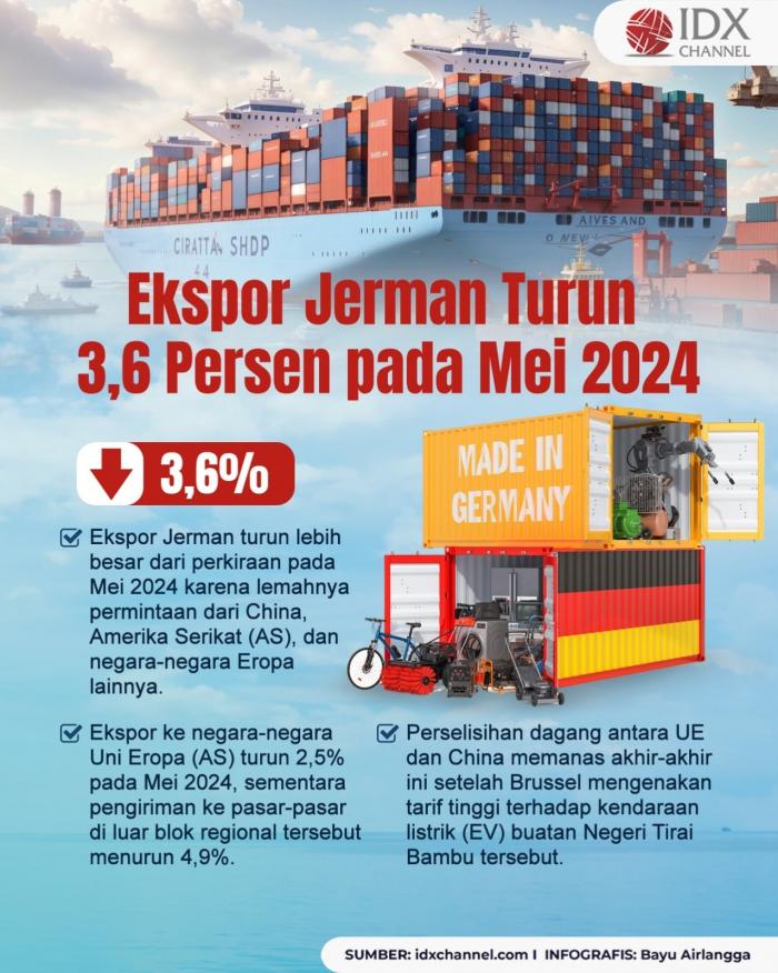 Ekspor Jerman Turun 3,6 Persen pada Mei 2024 di Tengah Konflik Dagang Eropa-China (Foto : Tim Digital Marketing IDX Channel)