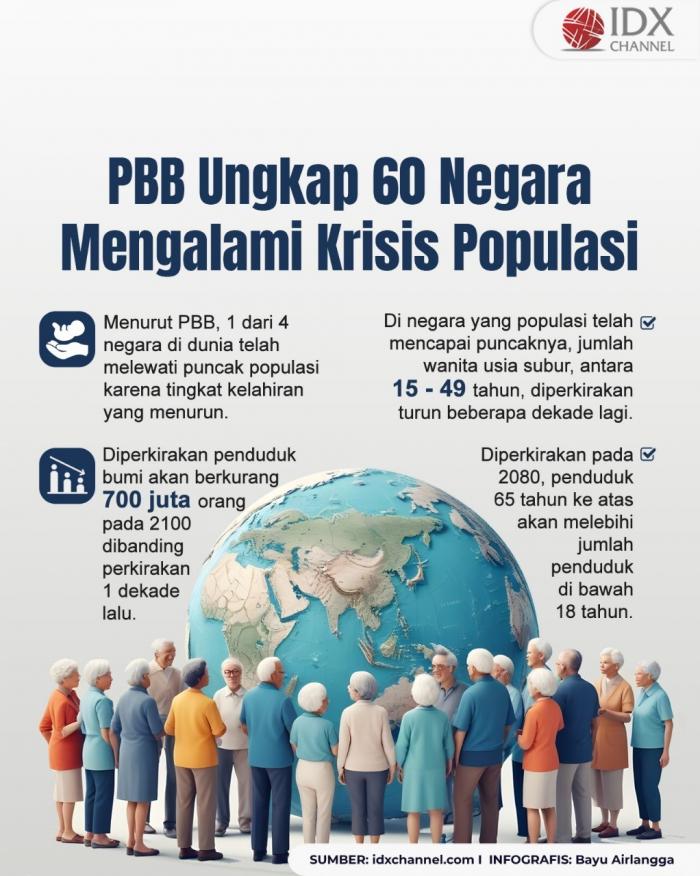 PBB Ungkap 60 Negara Mengalami Krisis Populasi (Foto : Tim Digital Marketing IDX Channel)