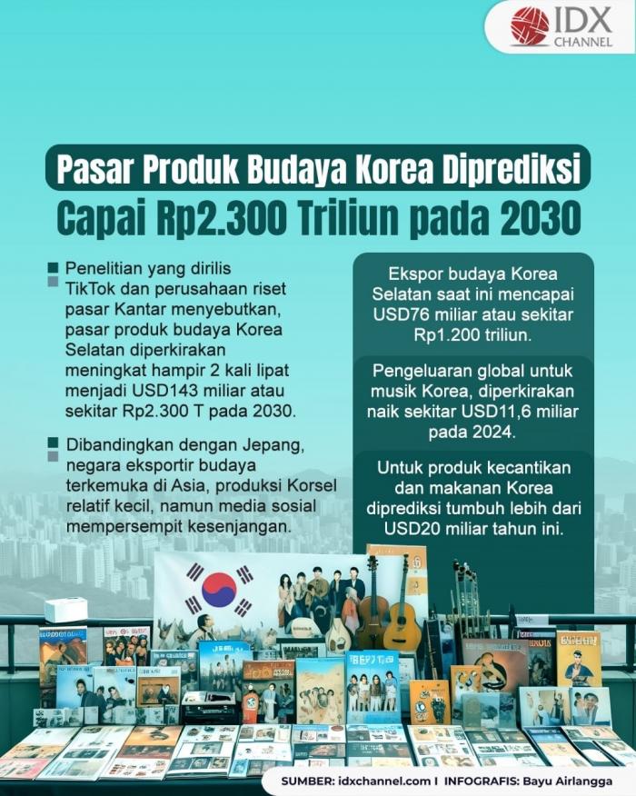 Pasar Produk Budaya Korea Diprediksi Capai Rp2.300 Triliun pada 2030 (Foto : Tim Digital Marketing IDX Channel)